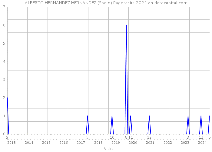 ALBERTO HERNANDEZ HERNANDEZ (Spain) Page visits 2024 