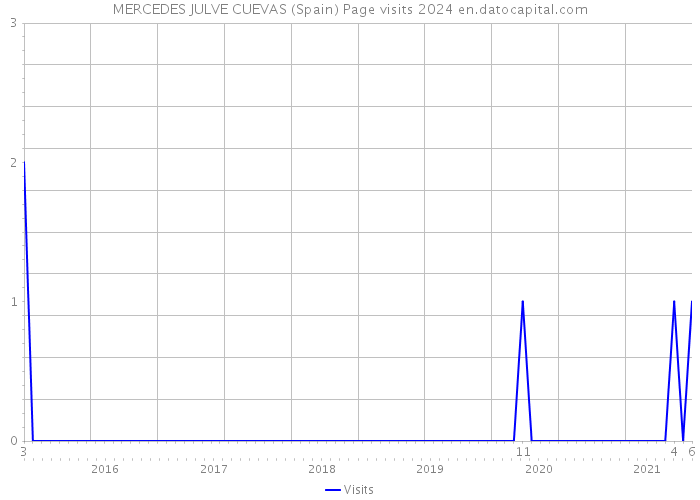 MERCEDES JULVE CUEVAS (Spain) Page visits 2024 