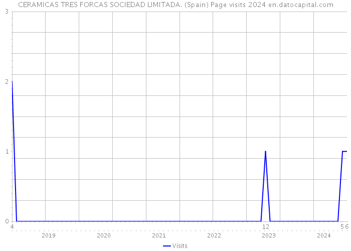 CERAMICAS TRES FORCAS SOCIEDAD LIMITADA. (Spain) Page visits 2024 