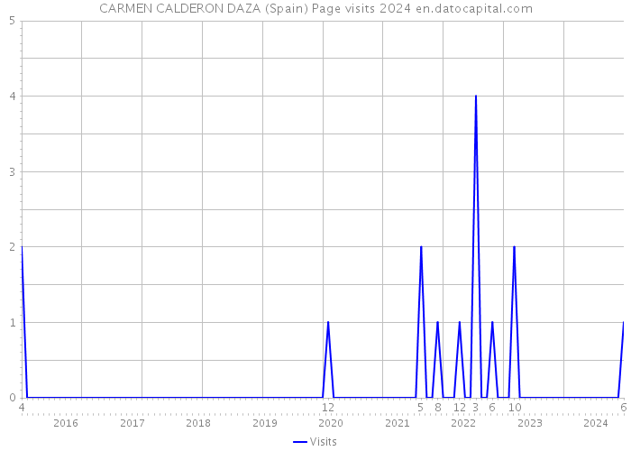 CARMEN CALDERON DAZA (Spain) Page visits 2024 