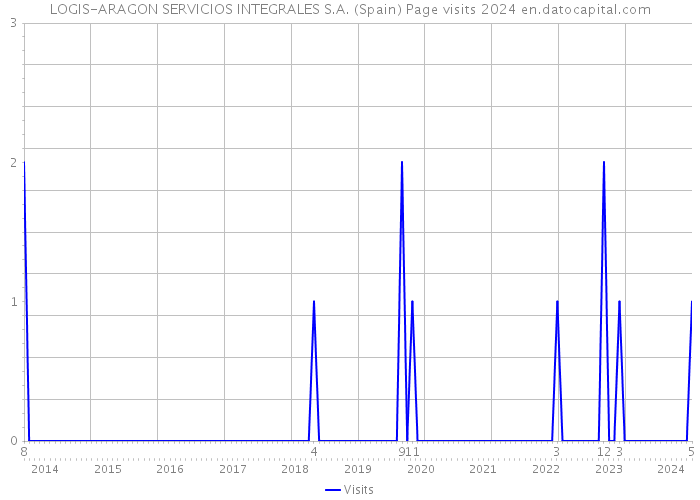 LOGIS-ARAGON SERVICIOS INTEGRALES S.A. (Spain) Page visits 2024 