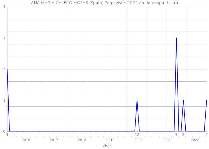 ANA MARIA CALERO MOZAS (Spain) Page visits 2024 