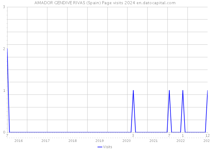 AMADOR GENDIVE RIVAS (Spain) Page visits 2024 
