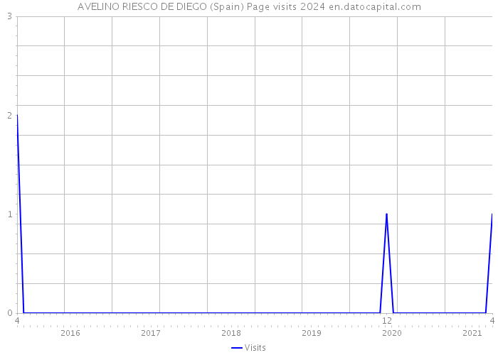 AVELINO RIESCO DE DIEGO (Spain) Page visits 2024 