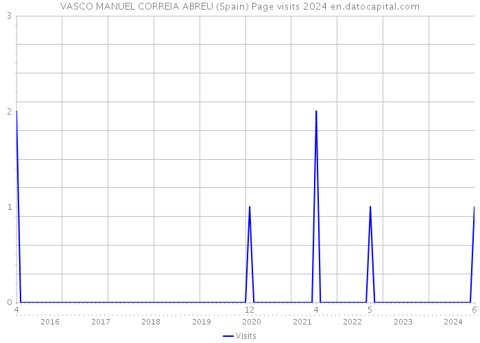 VASCO MANUEL CORREIA ABREU (Spain) Page visits 2024 