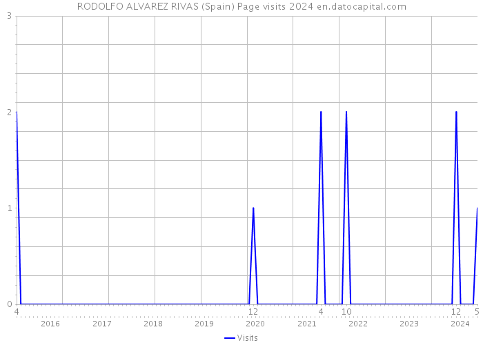 RODOLFO ALVAREZ RIVAS (Spain) Page visits 2024 