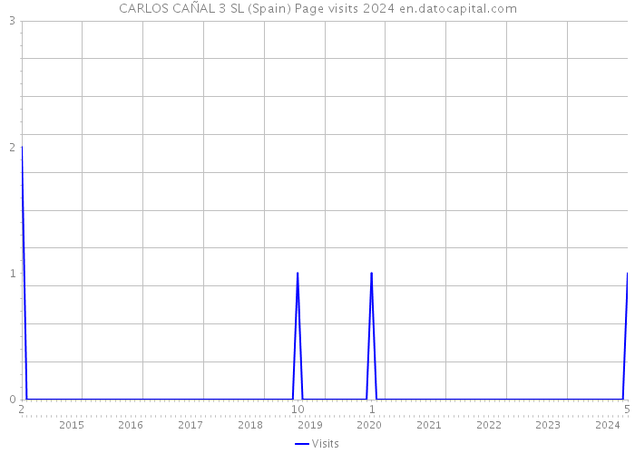 CARLOS CAÑAL 3 SL (Spain) Page visits 2024 