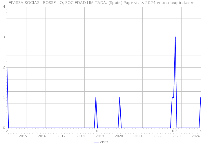 EIVISSA SOCIAS I ROSSELLO, SOCIEDAD LIMITADA. (Spain) Page visits 2024 