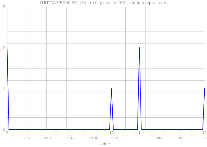 YUNTRAX 5000 SLP (Spain) Page visits 2024 