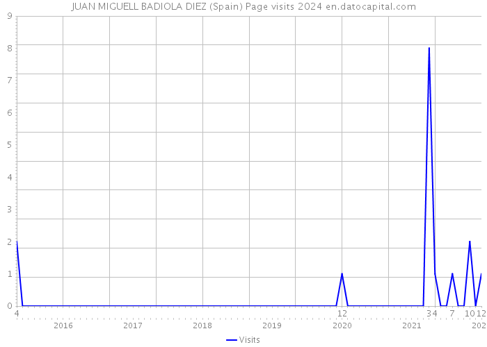 JUAN MIGUELL BADIOLA DIEZ (Spain) Page visits 2024 