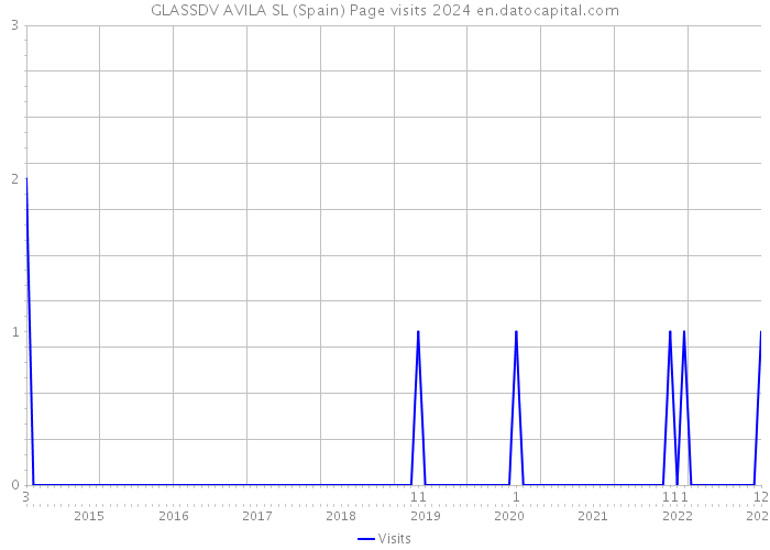 GLASSDV AVILA SL (Spain) Page visits 2024 
