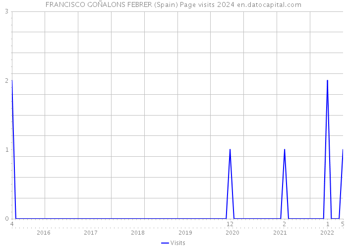FRANCISCO GOÑALONS FEBRER (Spain) Page visits 2024 