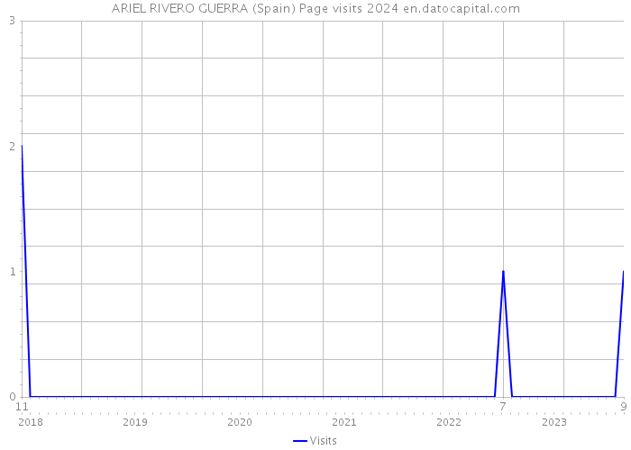 ARIEL RIVERO GUERRA (Spain) Page visits 2024 