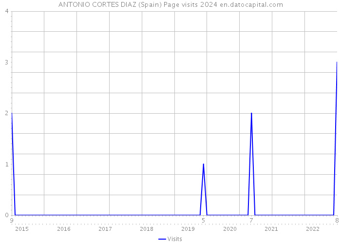 ANTONIO CORTES DIAZ (Spain) Page visits 2024 