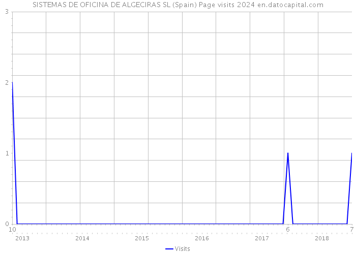 SISTEMAS DE OFICINA DE ALGECIRAS SL (Spain) Page visits 2024 