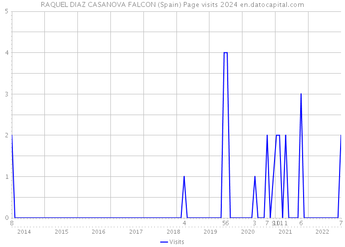 RAQUEL DIAZ CASANOVA FALCON (Spain) Page visits 2024 