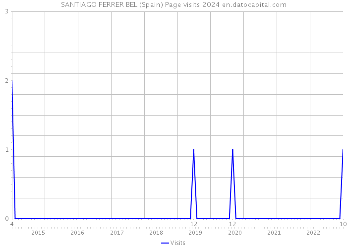 SANTIAGO FERRER BEL (Spain) Page visits 2024 