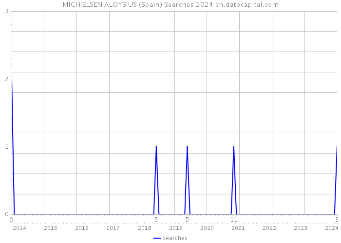 MICHIELSEN ALOYSIUS (Spain) Searches 2024 