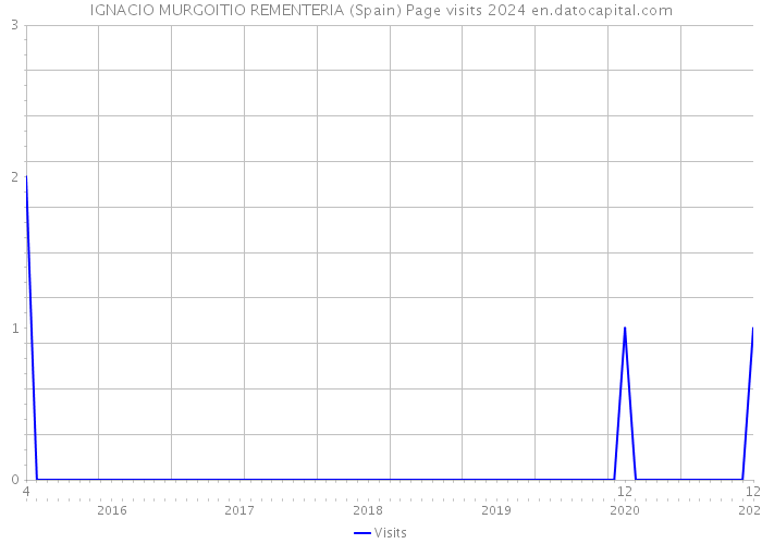 IGNACIO MURGOITIO REMENTERIA (Spain) Page visits 2024 