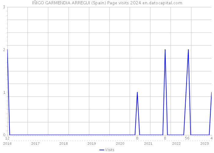 IÑIGO GARMENDIA ARREGUI (Spain) Page visits 2024 
