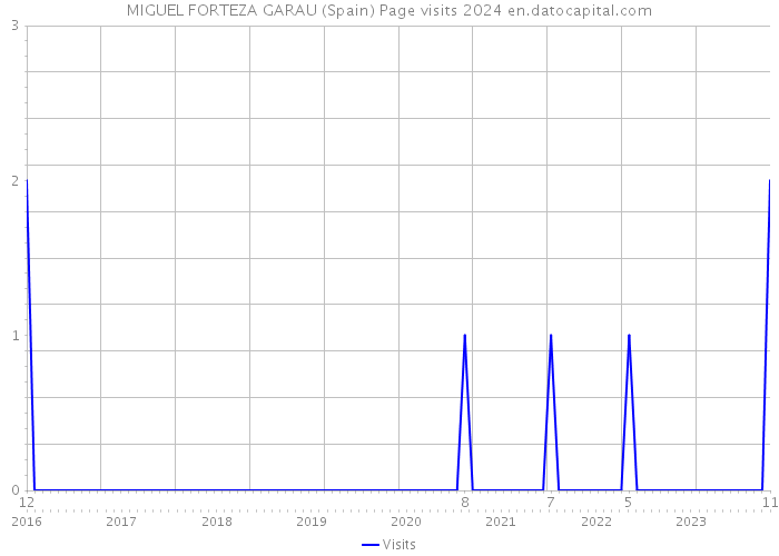 MIGUEL FORTEZA GARAU (Spain) Page visits 2024 