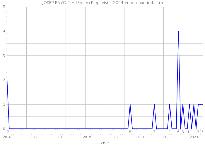 JOSEP BAYO PLA (Spain) Page visits 2024 