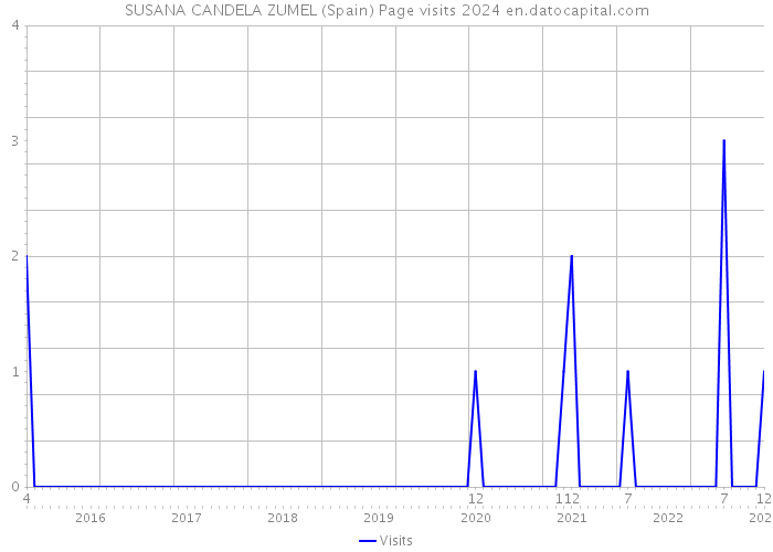 SUSANA CANDELA ZUMEL (Spain) Page visits 2024 