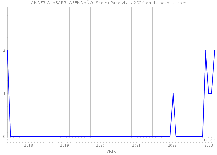 ANDER OLABARRI ABENDAÑO (Spain) Page visits 2024 