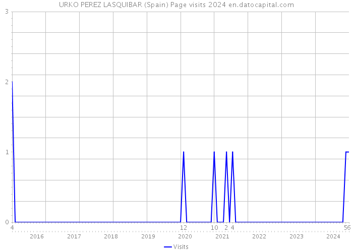 URKO PEREZ LASQUIBAR (Spain) Page visits 2024 