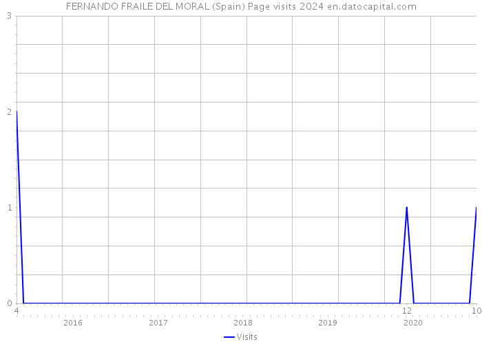 FERNANDO FRAILE DEL MORAL (Spain) Page visits 2024 
