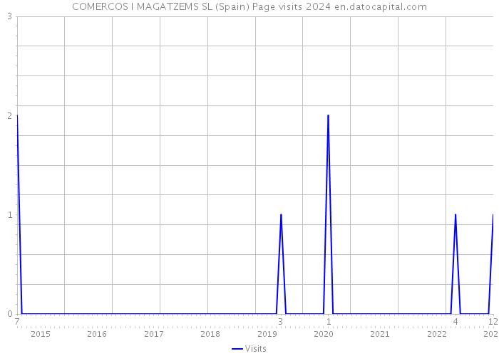 COMERCOS I MAGATZEMS SL (Spain) Page visits 2024 