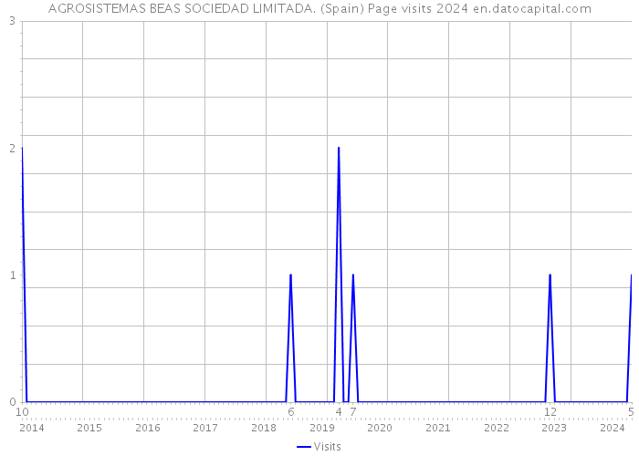 AGROSISTEMAS BEAS SOCIEDAD LIMITADA. (Spain) Page visits 2024 