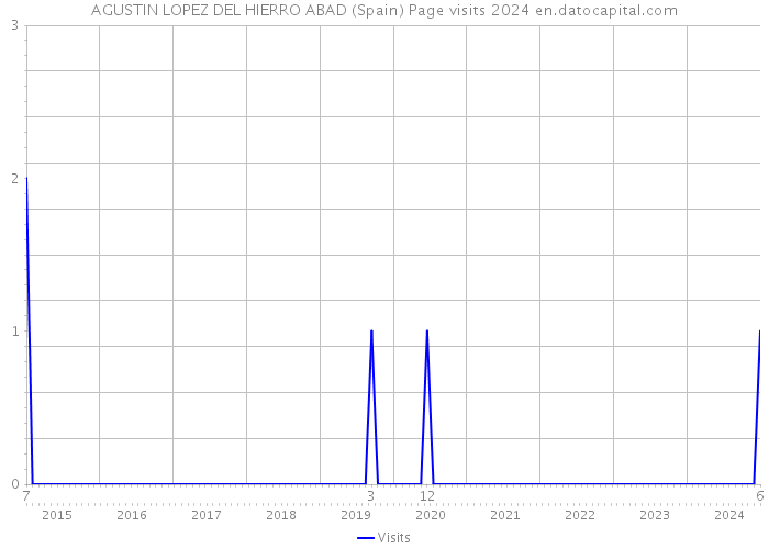 AGUSTIN LOPEZ DEL HIERRO ABAD (Spain) Page visits 2024 