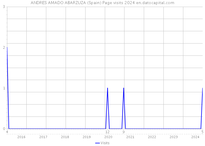 ANDRES AMADO ABARZUZA (Spain) Page visits 2024 