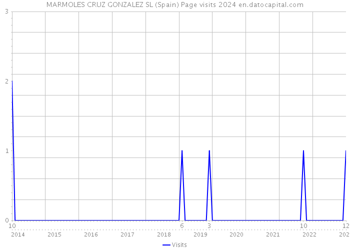 MARMOLES CRUZ GONZALEZ SL (Spain) Page visits 2024 
