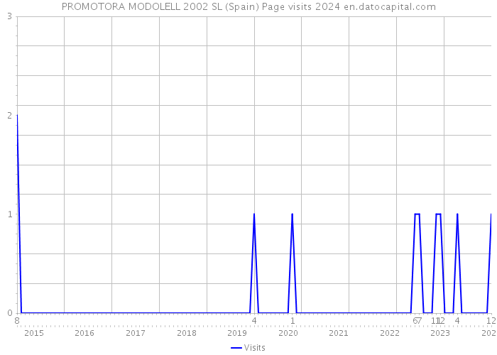 PROMOTORA MODOLELL 2002 SL (Spain) Page visits 2024 