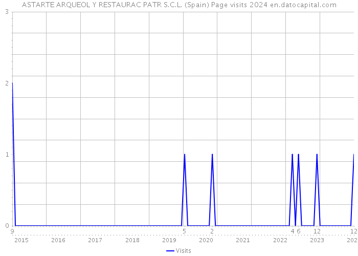 ASTARTE ARQUEOL Y RESTAURAC PATR S.C.L. (Spain) Page visits 2024 