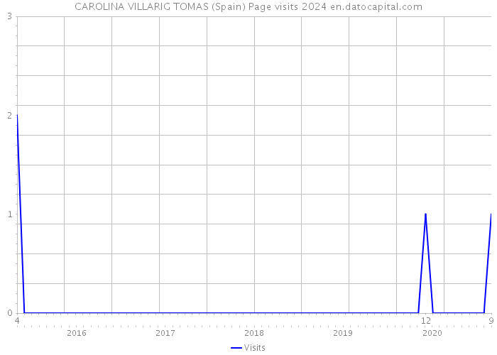 CAROLINA VILLARIG TOMAS (Spain) Page visits 2024 