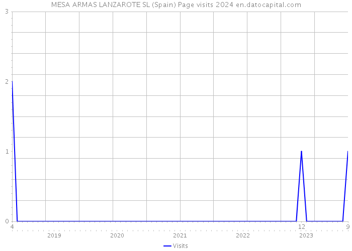 MESA ARMAS LANZAROTE SL (Spain) Page visits 2024 