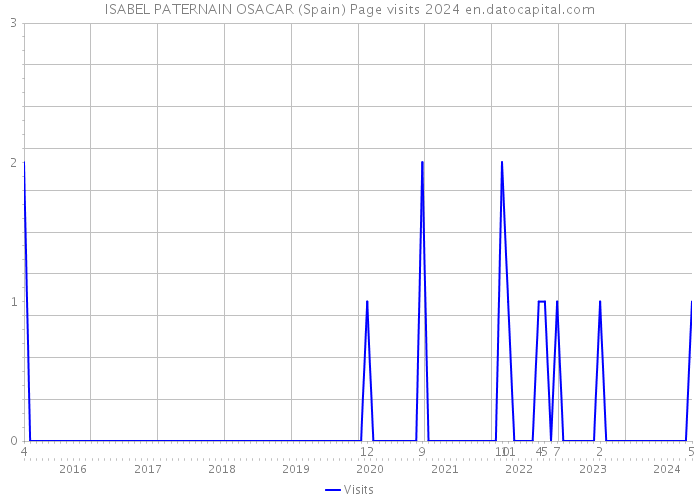 ISABEL PATERNAIN OSACAR (Spain) Page visits 2024 
