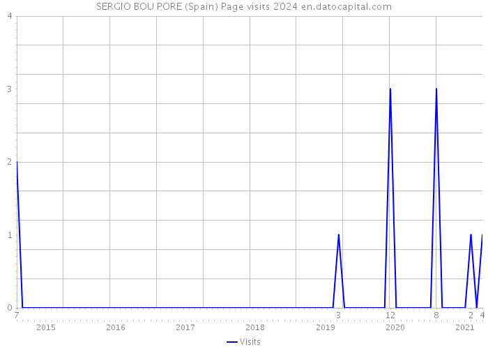 SERGIO BOU PORE (Spain) Page visits 2024 