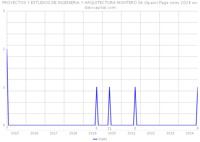 PROYECTOS Y ESTUDIOS DE INGENIERIA Y ARQUITECTURA MONTERO SA (Spain) Page visits 2024 