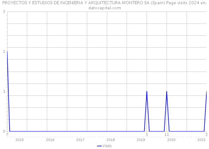 PROYECTOS Y ESTUDIOS DE INGENIERIA Y ARQUITECTURA MONTERO SA (Spain) Page visits 2024 