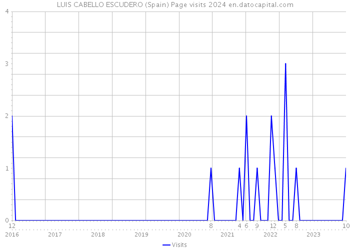 LUIS CABELLO ESCUDERO (Spain) Page visits 2024 