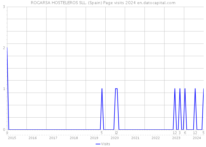 ROGARSA HOSTELEROS SLL. (Spain) Page visits 2024 
