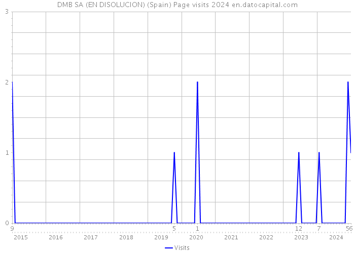 DMB SA (EN DISOLUCION) (Spain) Page visits 2024 