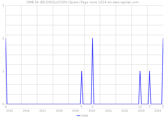 DMB SA (EN DISOLUCION) (Spain) Page visits 2024 