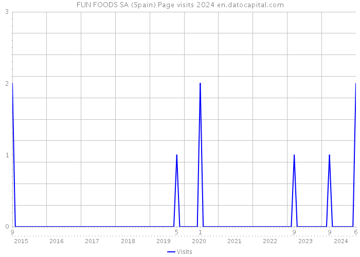 FUN FOODS SA (Spain) Page visits 2024 