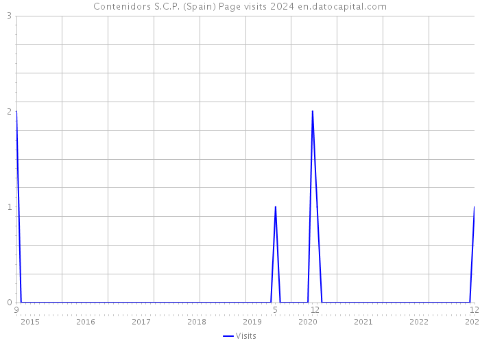 Contenidors S.C.P. (Spain) Page visits 2024 