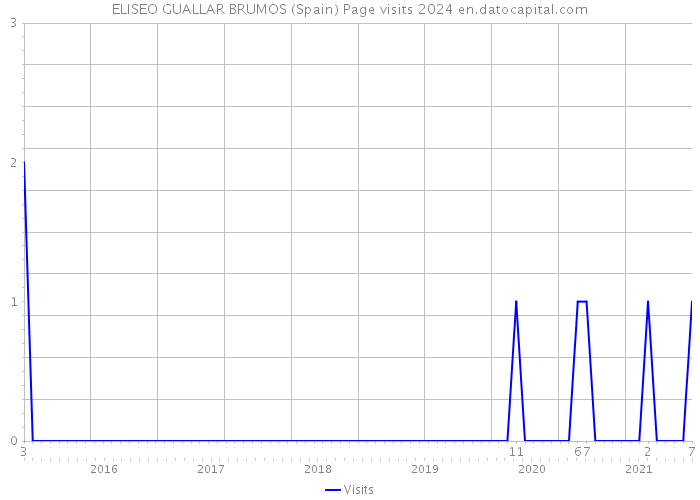 ELISEO GUALLAR BRUMOS (Spain) Page visits 2024 